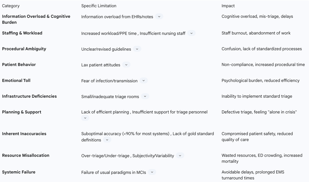Table 1: Limitations of Traditional Triage Systems in Crisis Scenarios