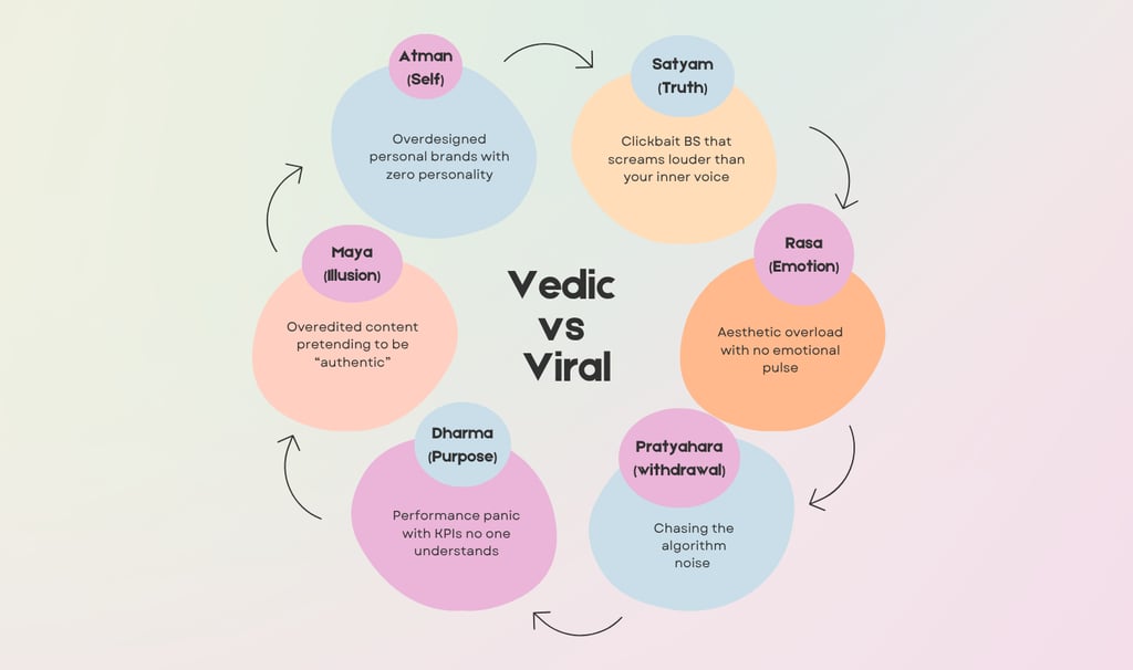 infographics of Vedic Vs Viral