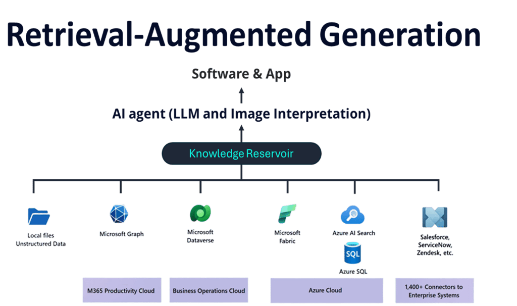 “Knowledge” can be drawn from many sources – from local files and SharePoint to Microsoft Graph (Off