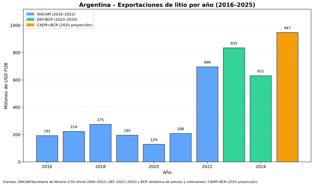 Argentina Lithium Exports 2016–2025: Accelerated Growth in Recent Years