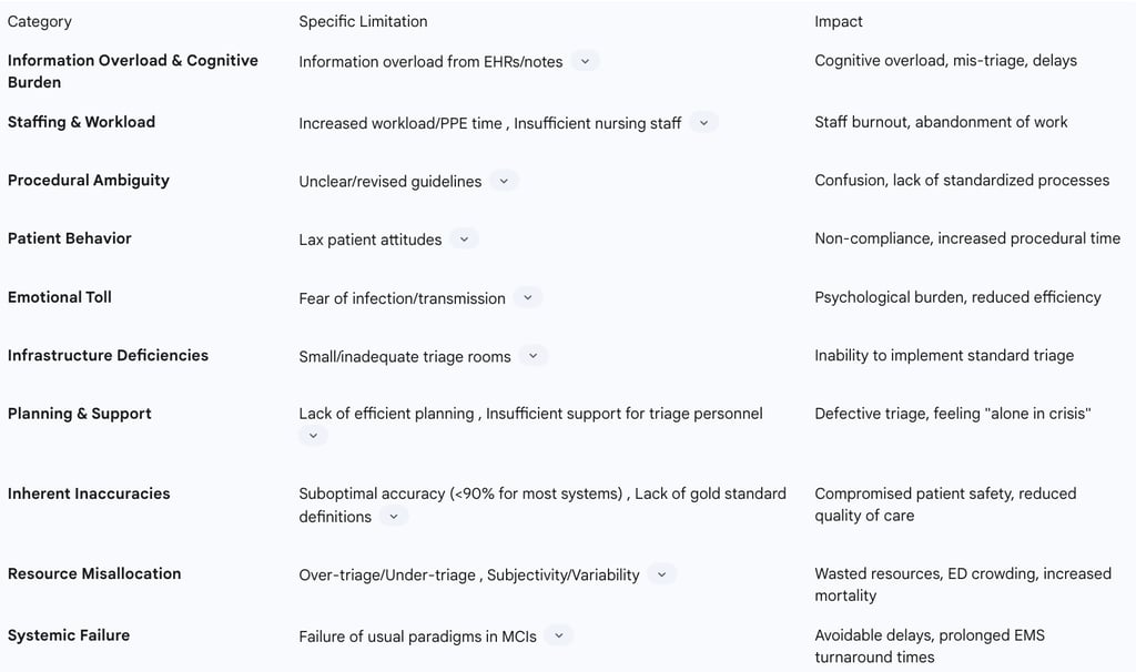 Table 1: Limitations of Traditional Triage Systems in Crisis Scenarios