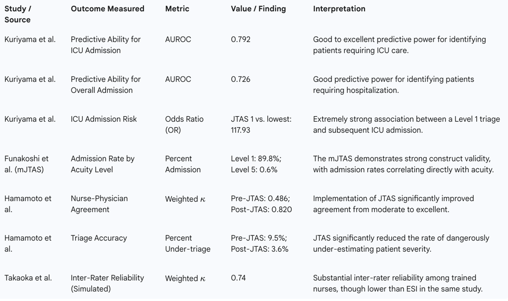 Table 3: Synthesis of JTAS Validation Study Outcomes