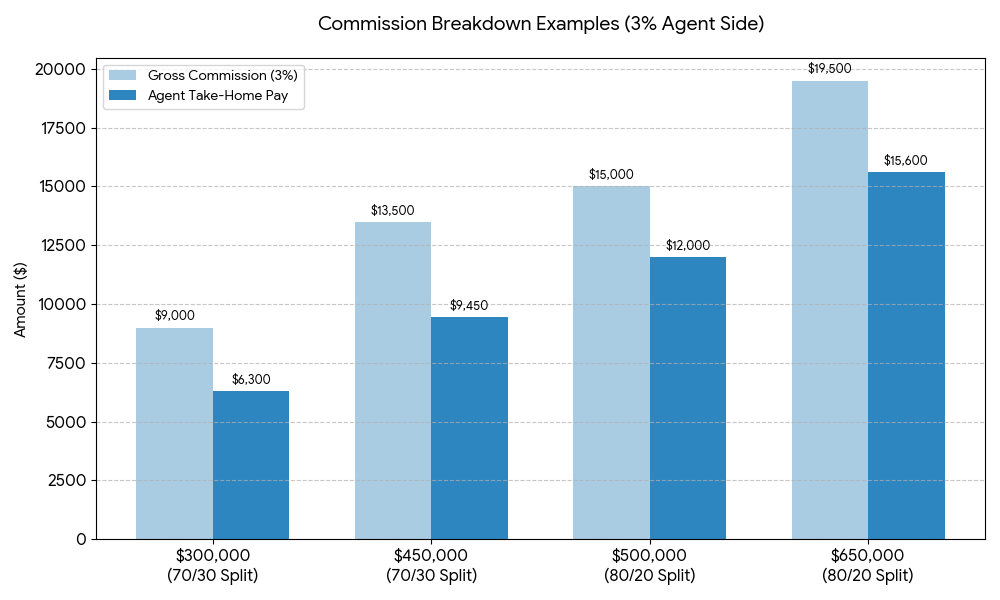 Graph chart showing real estate agent commission breakdown examples