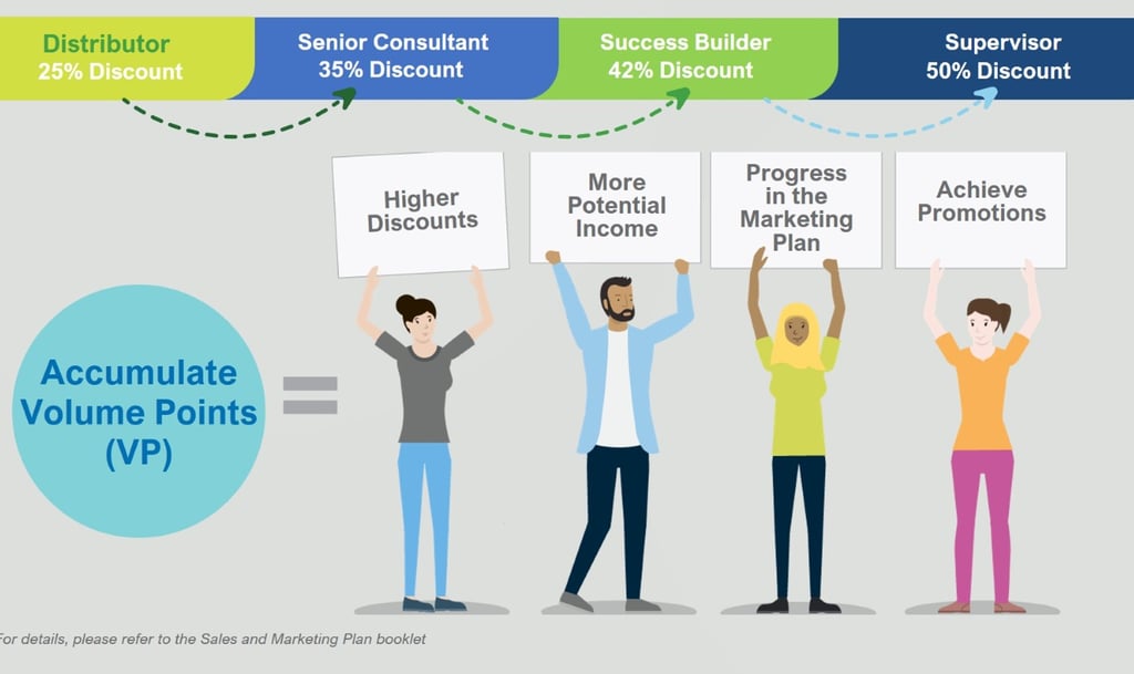 Herbalife Sales & Marketing Plan