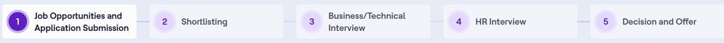 Steps of Hiring Process