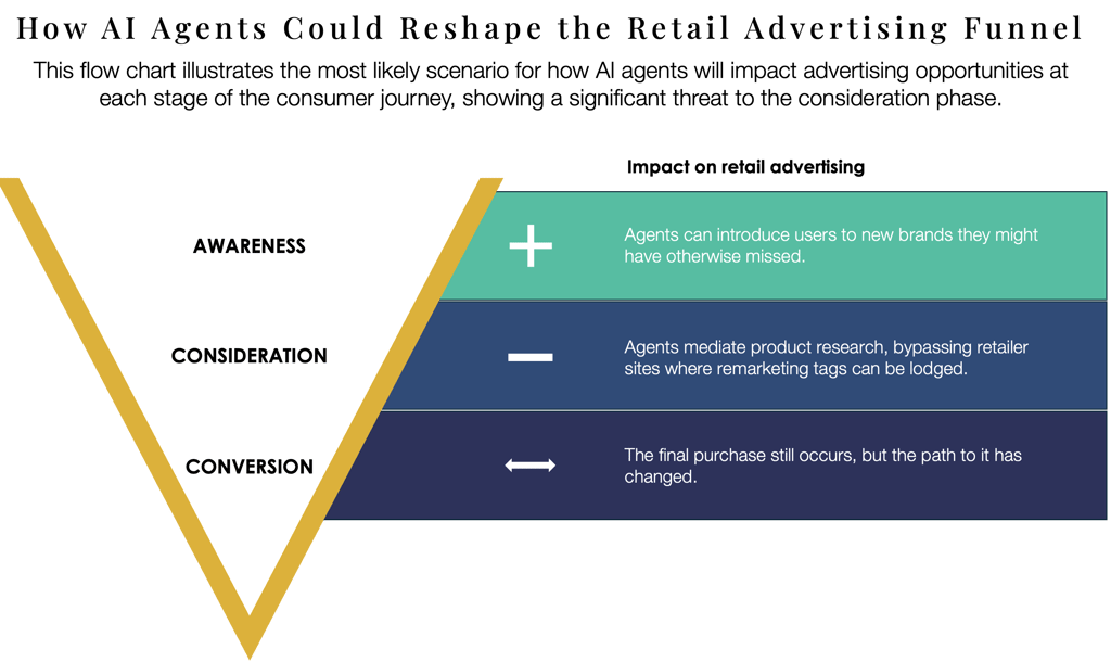 chart explaining how AI agents could disrupt the traditional retail advertising and marketing funnel