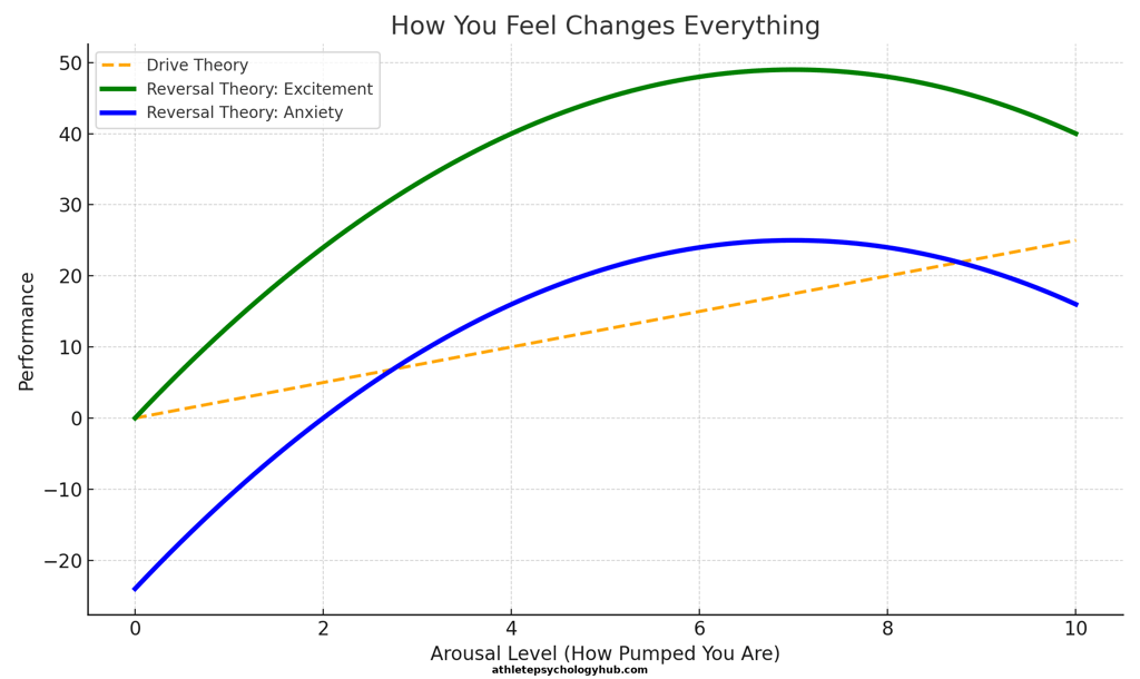 Drive Theory and Reversal Theory graph