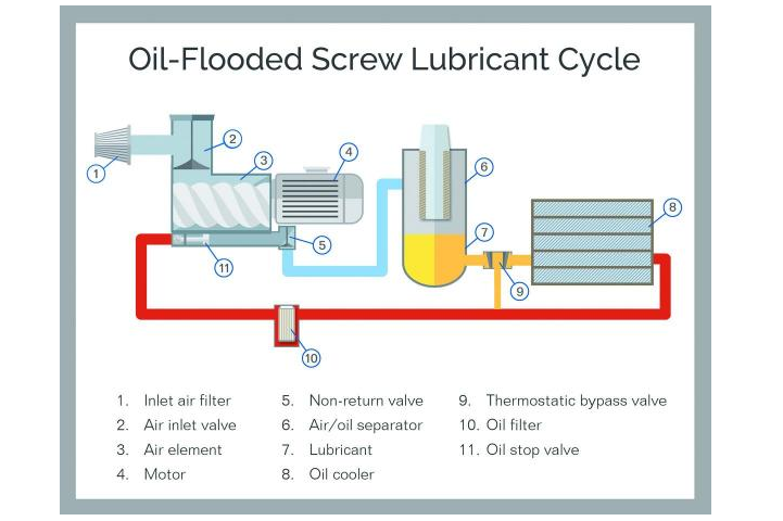 Oil & Gas Separator Work in Air Compressors | Wemano 