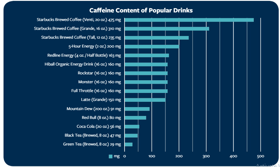 таблица на напитките с високо съдържание на кофеин
