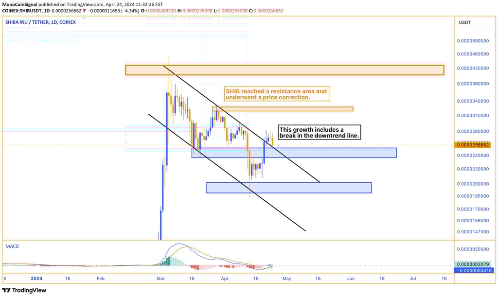 SHIB price chart indicating a potential recovery after a correction, with a break in the downtrend l