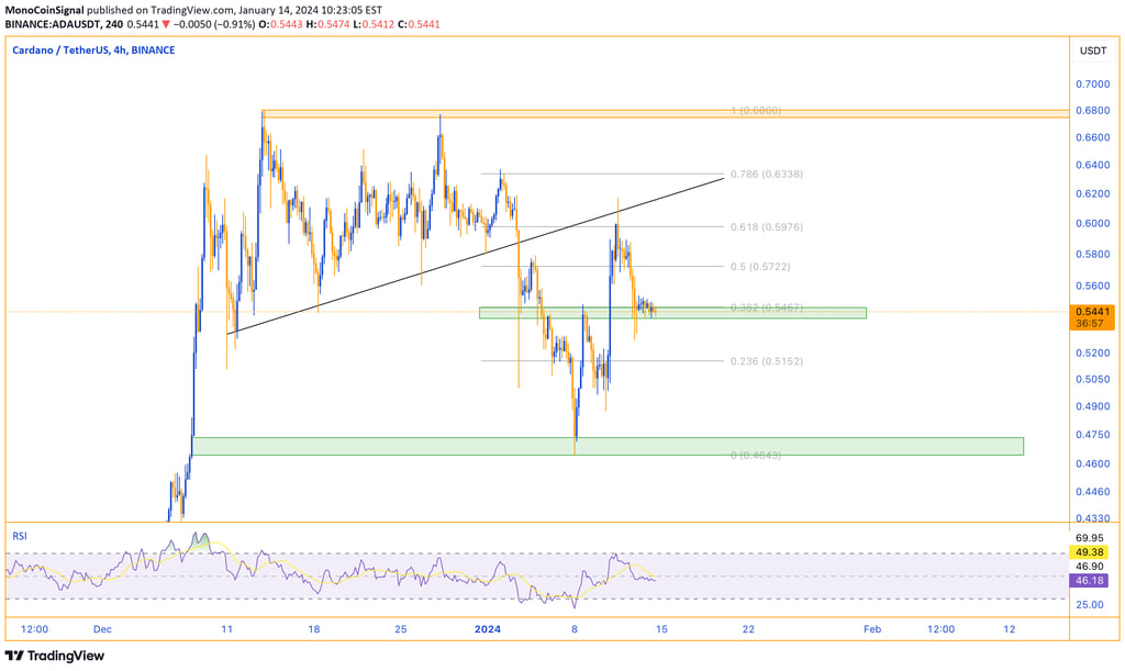 Cardano analysis - Ascending trend line break, testing major support at daily Fibonacci zero zone, k