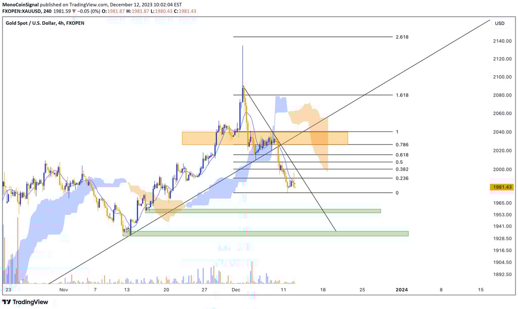 Gold price analysis, highlighting a significant downtrend with a break in support and ascending tren