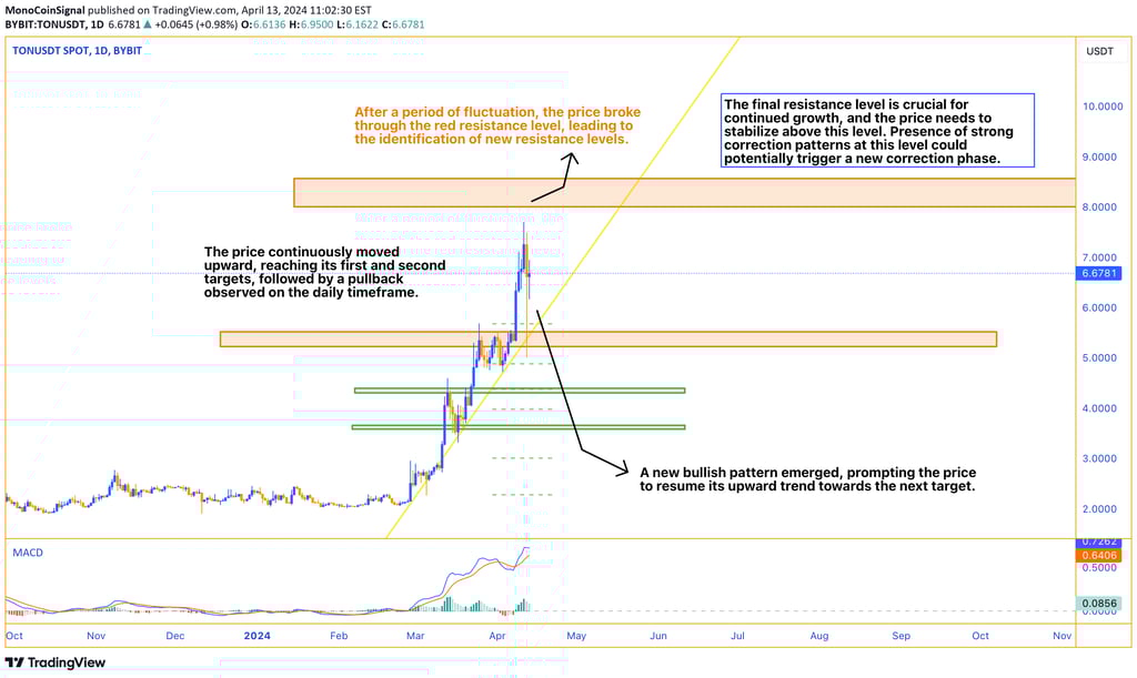 A chart showing price movements, breaking through resistance levels and establishing new ones. A bul