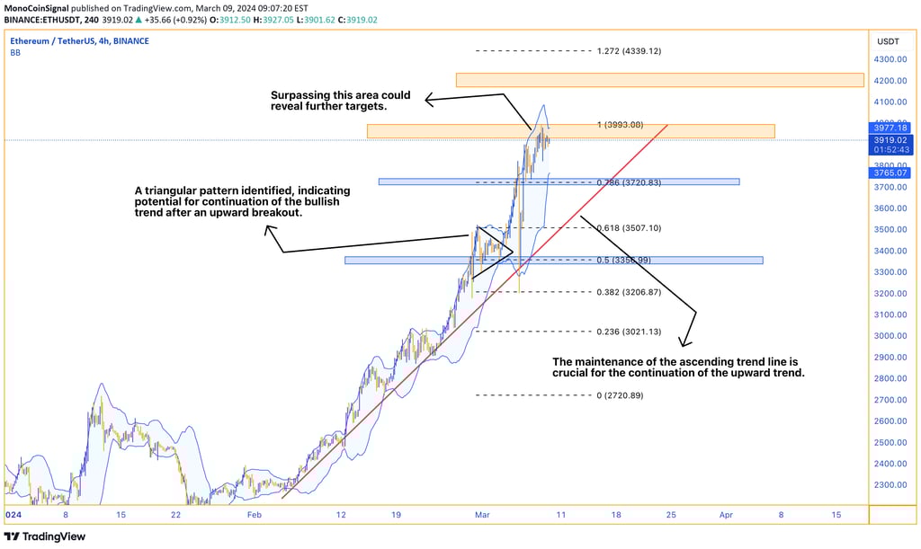 Ethereum's 4-hour analysis reveals a bullish trend with a triangular pattern breakout. Orange resist