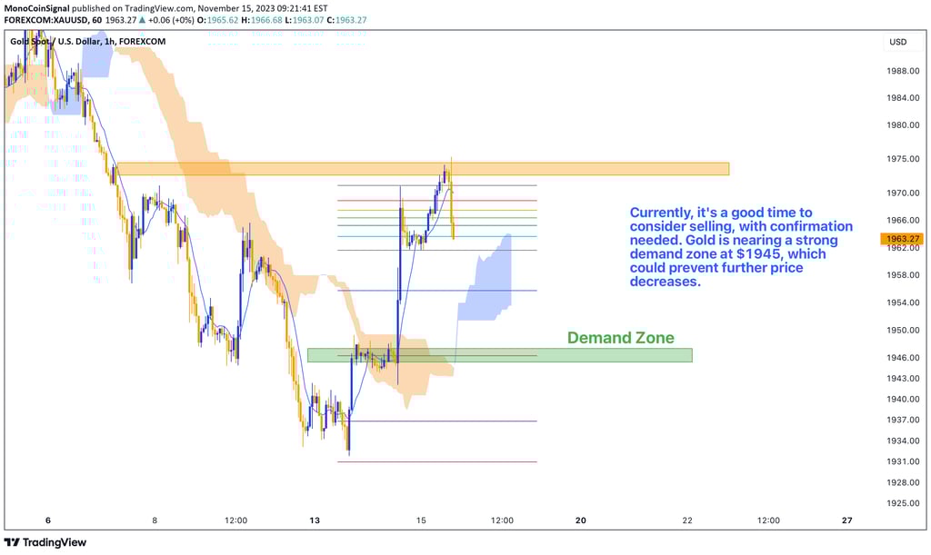 Gold market analysis: $1972 price level, new supply zone, and upcoming $1945 demand zone. Strategic