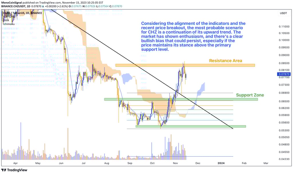 Chiliz (CHZ) daily chart analysis - $0.07870 price level, bullish momentum, and key support/resistan