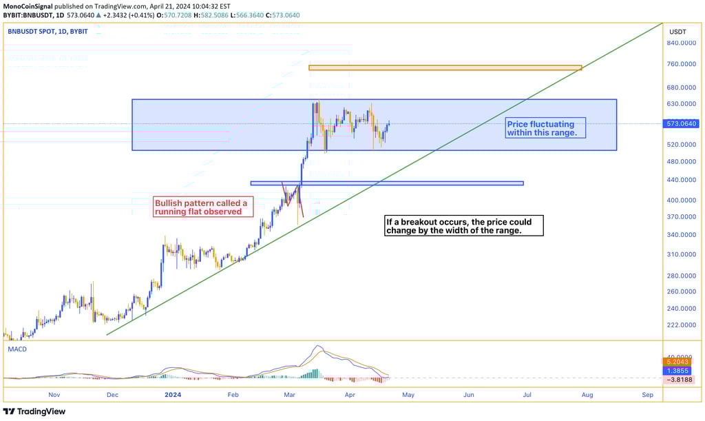 Chart showing BNB's bullish trend after forming a running flat pattern. Price consolidating within a