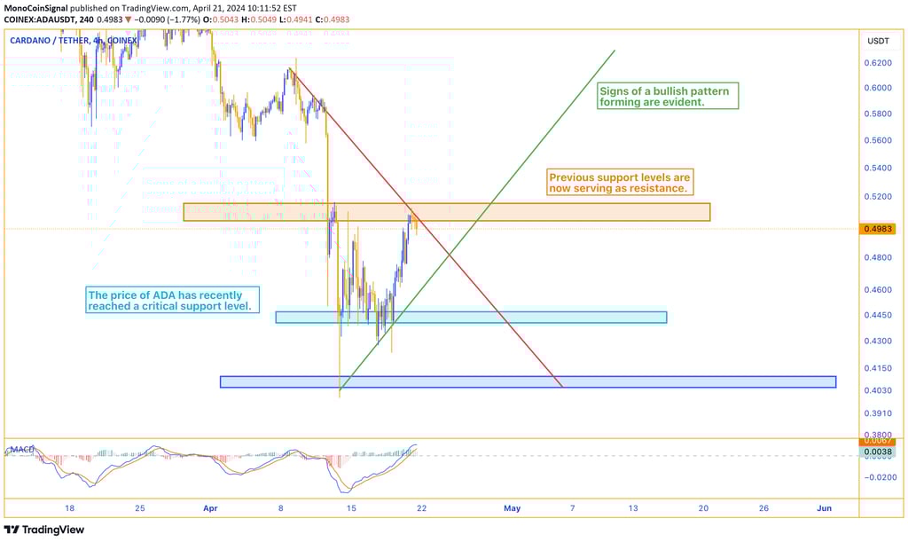 Chart showing ADA's price finding support at a crucial level with signs of a bullish pattern formati