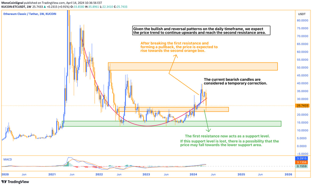 Price fluctuations depicted within a specified range, with breakout patterns leading to potential up