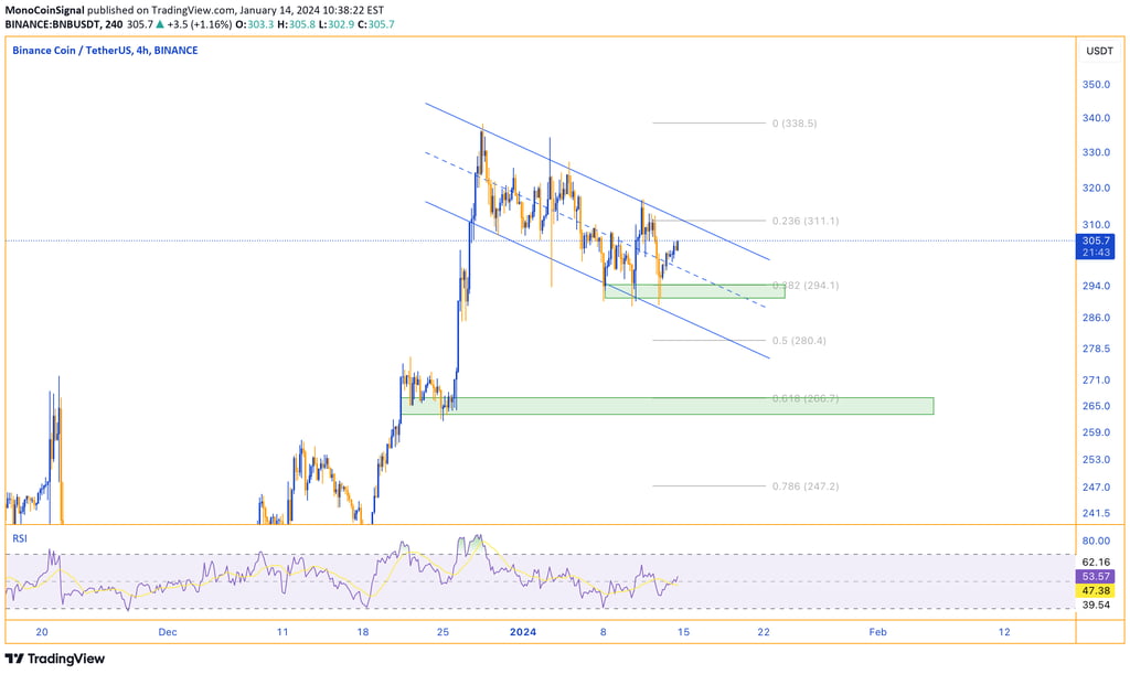 BNB analysis - Bullish trend, corrective wave in a descending channel, potential reversal patterns, 