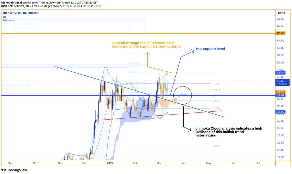 INJ price chart depicting trading above $38 support. Potential rally upon breaking 0 Fibonacci zone