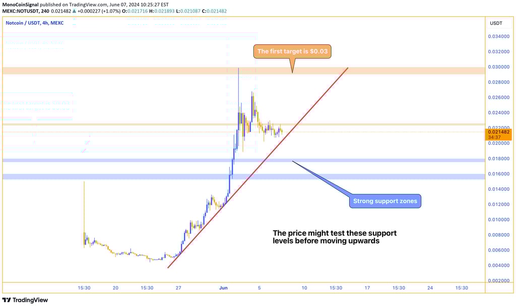 Chart showing the price testing strong support levels at $0.0180 and $0.016, with an upward target o
