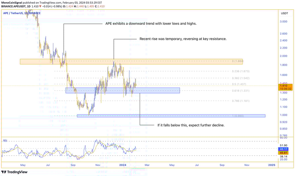 APE analysis - Clear downward trend on the weekly timeframe, recent rise reversed at significant res
