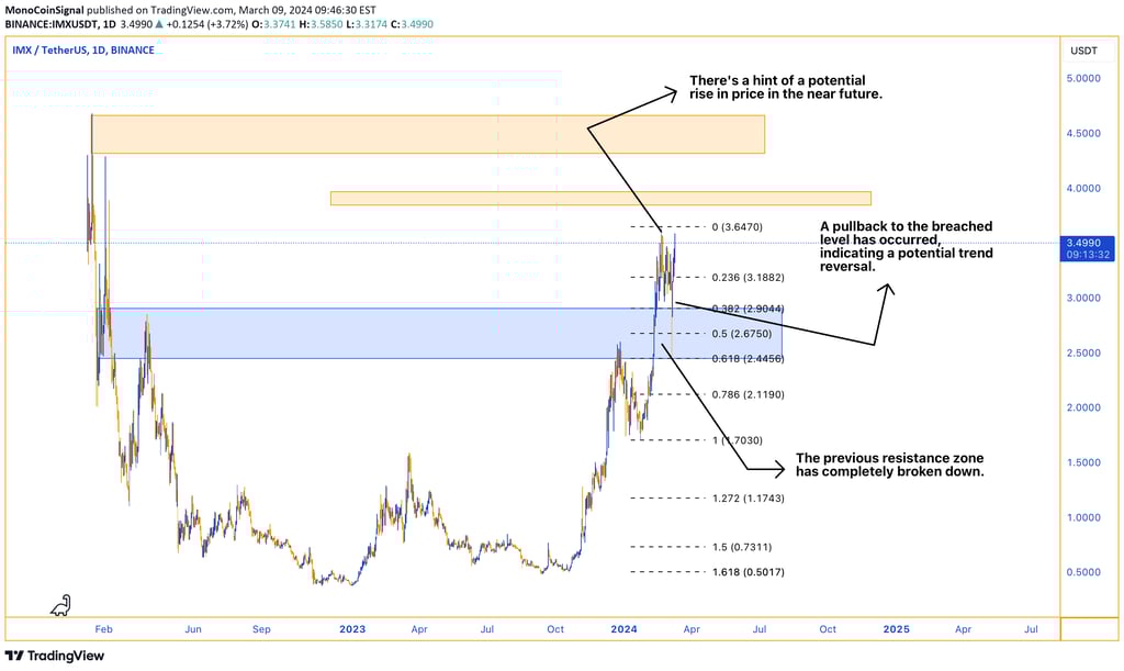 Breakdown of resistance zone on weekly and daily charts, followed by a confirming pullback. Consolid