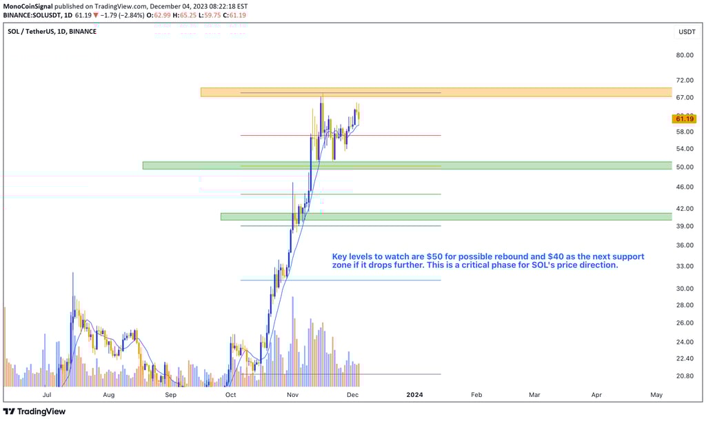 Solana (SOL) approaches a supply zone, indicating a potential downward trend. $50 level crucial for 