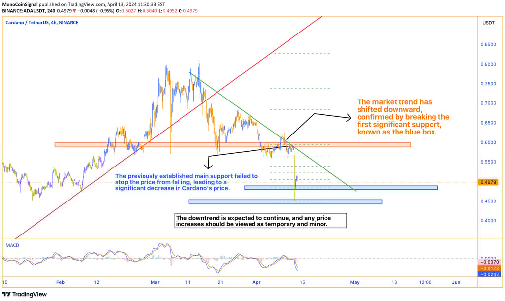 4-hour ADA chart showing a downward trend with broken support levels, suggesting a continued downtre