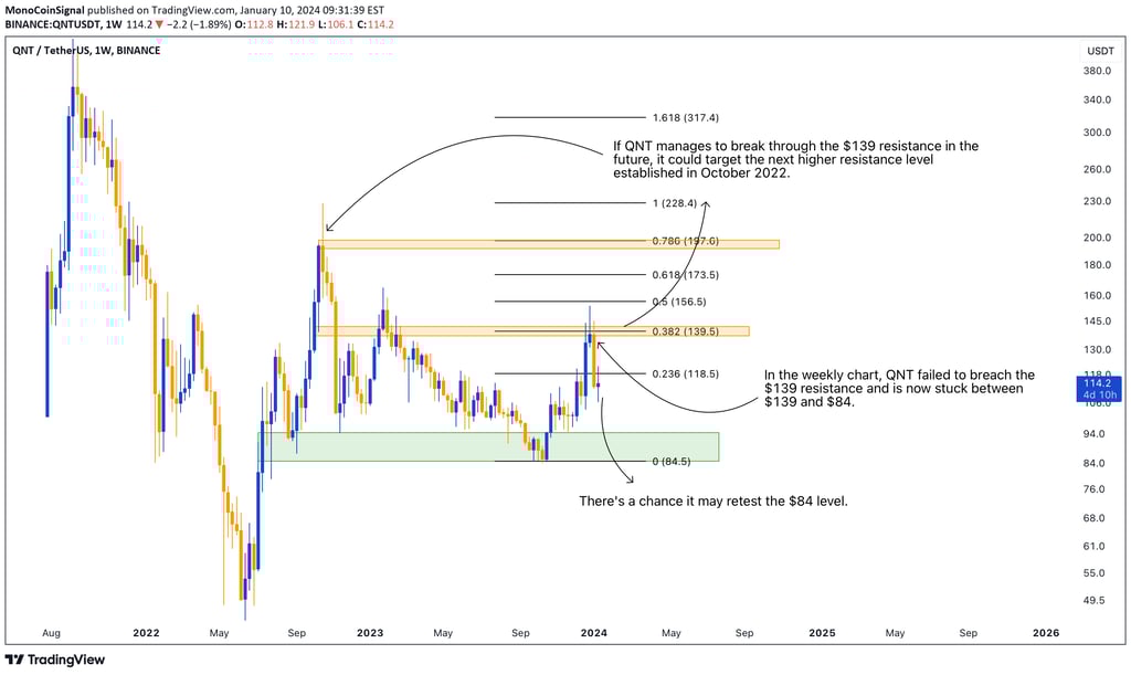 QNT's weekly chart showing resistance at $139, potential retest at $84, and anticipation of a future