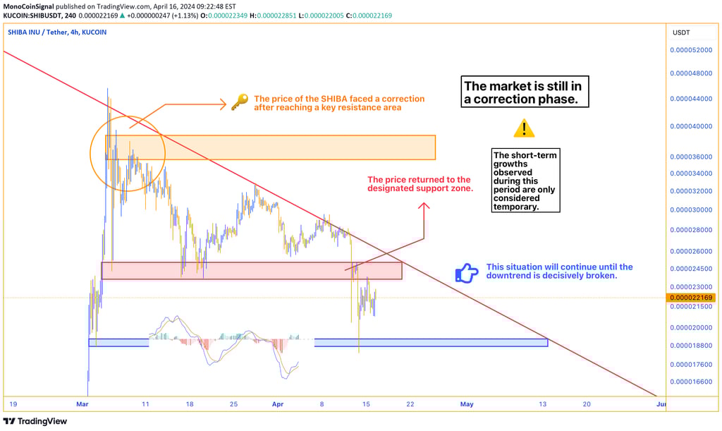  Chart showing SHIBA token price correction phase, with rejection at orange resistance area leading 