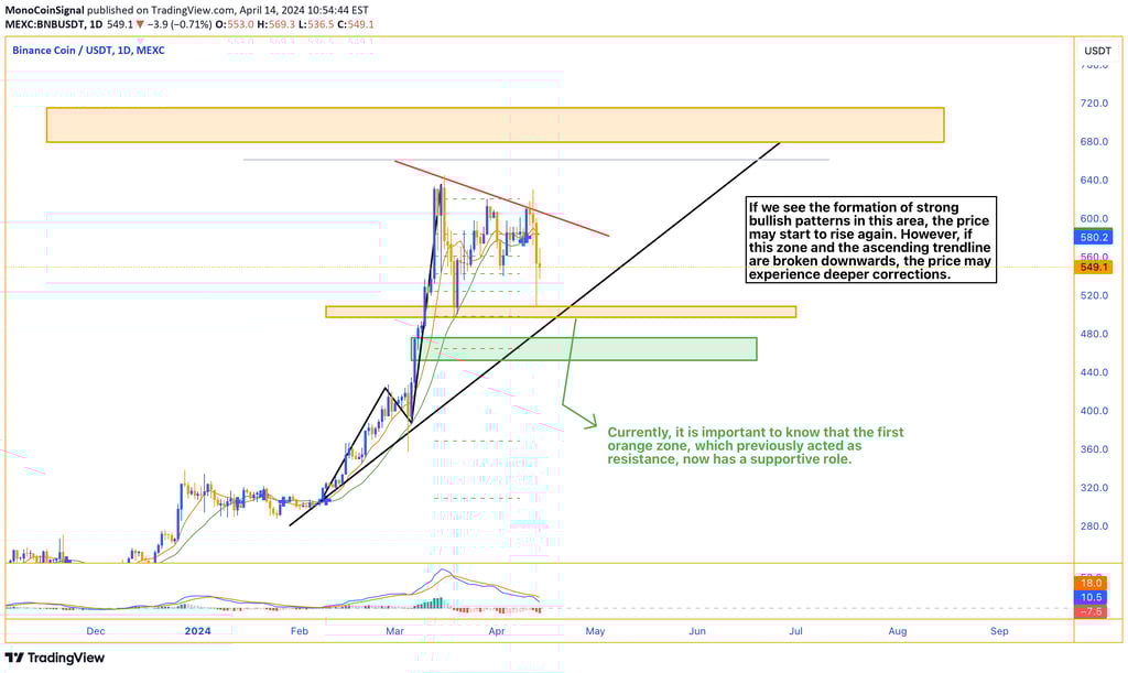 Daily timeframe chart showing formation of a running flat pattern within an ascending trendline, wit