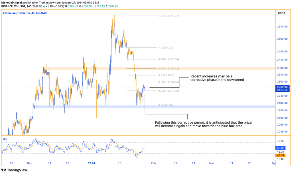 Ethereum analysis - Overall trend not definitively bearish, expected movement within support and res