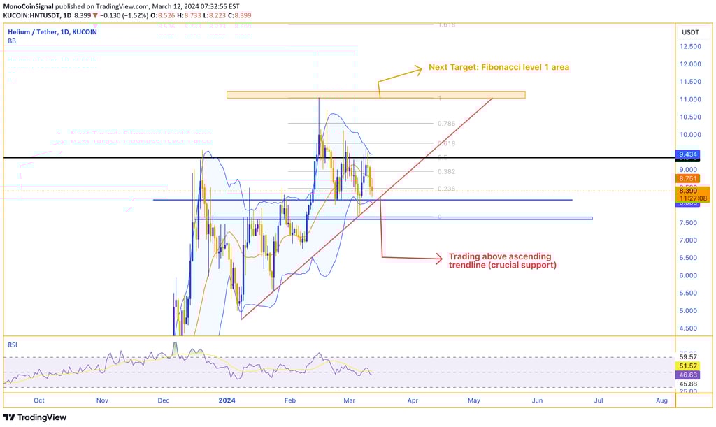 Helium (HNT) daily chart showing price above ascending trendline. Next target at Fibonacci level 1 a