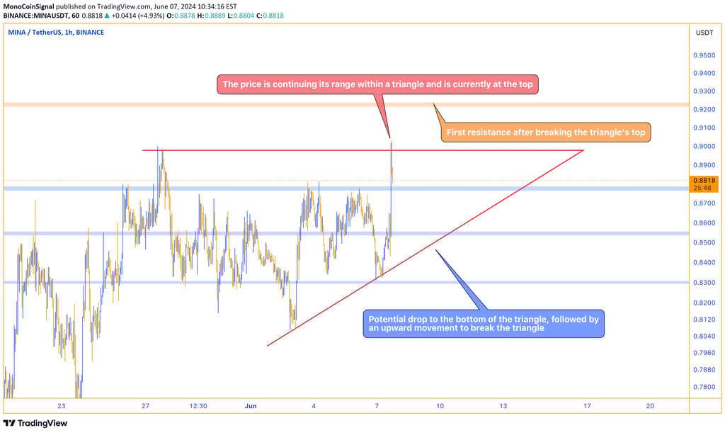 MINA price chart showing a triangle pattern, with the price currently at the top of the triangle and