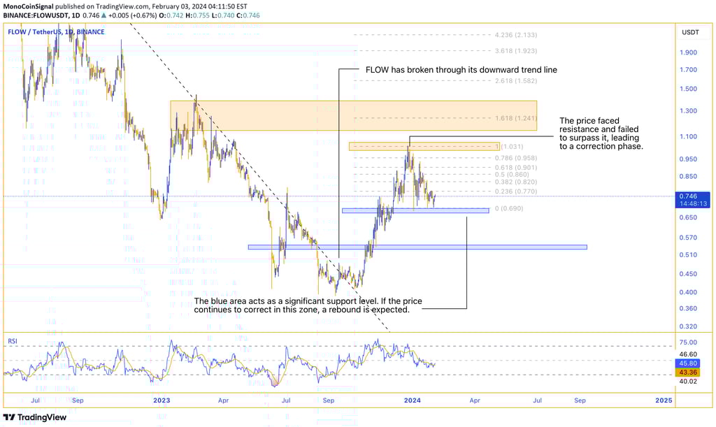 FLOW analysis - Breakthrough of downward trend line in weekly and daily timeframes, signaling an upw