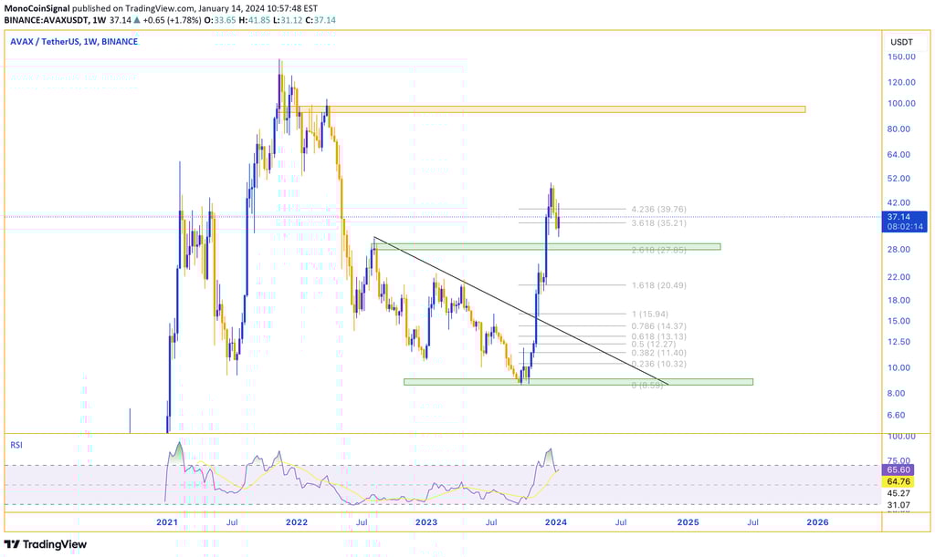 AVAX analysis - Breakthrough of initial resistance, pullback candles, and anticipation of reaching t