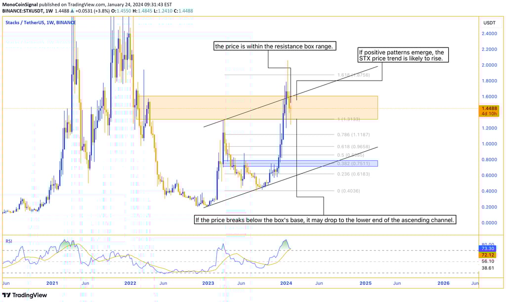 STX analysis - Price within resistance box, anticipation of positive patterns for an upward shift. P