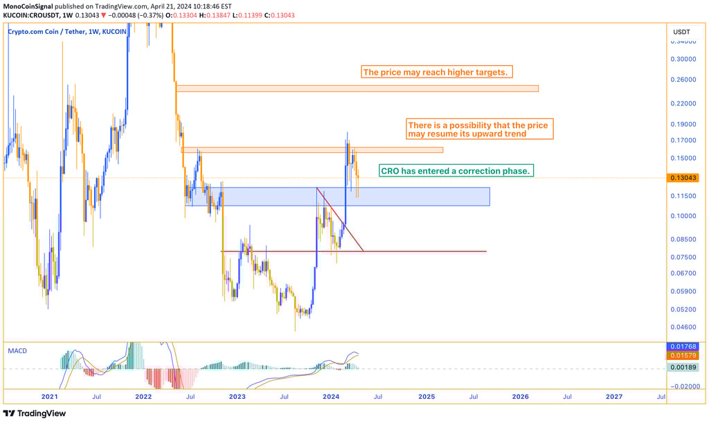 Chart showing CRO's price reacting after encountering the second resistance level and entering a cor
