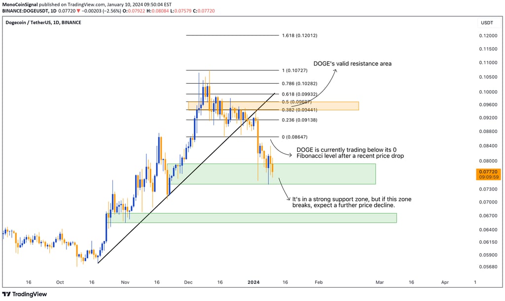 DOGE's chart indicating trading below 0 Fibonacci level, highlighting the strong support zone and po