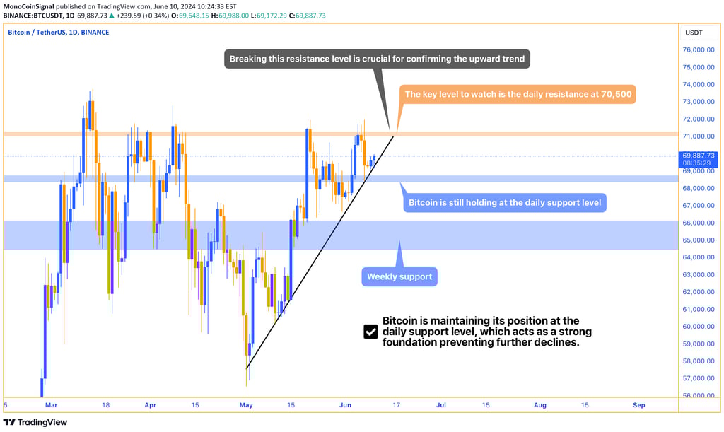 Bitcoin price chart showing stability at the daily support level and key resistance at $70,500, with