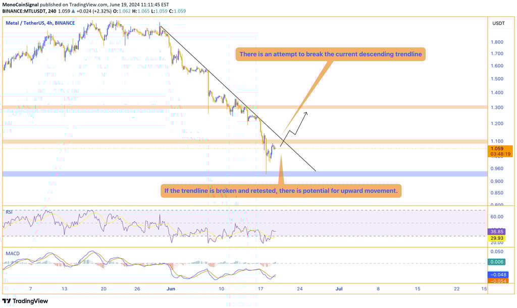 Metal (MTL) price chart showing a bearish trend with a descending trendline. Buyers are applying pre