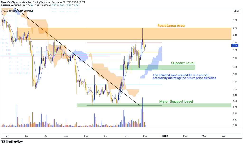 AXS chart displaying successful breach of descending trendline, encountering resistance at a supply