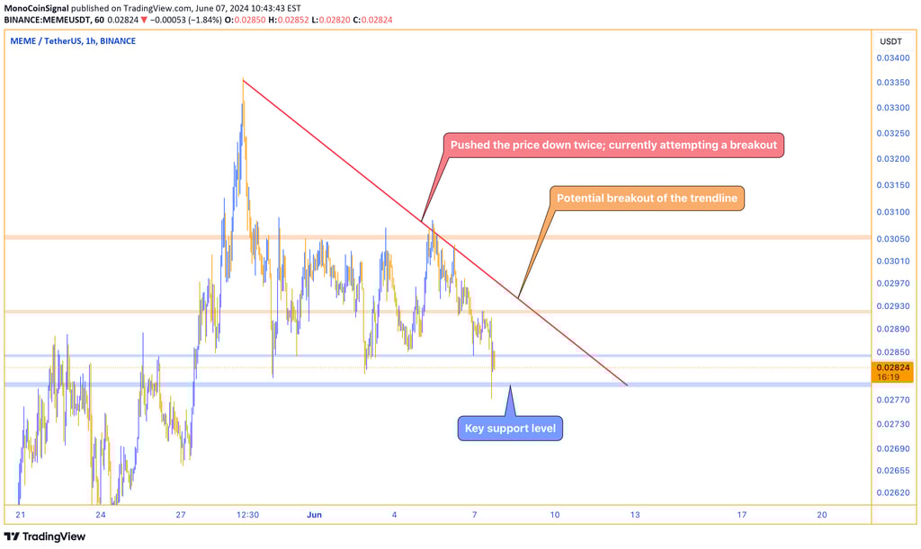 MEME token price chart showing a descending trendline that has pushed the price down twice, with the
