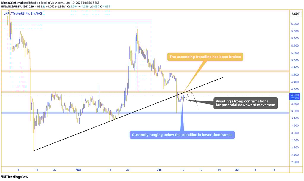 UNFI price chart displaying a strong uptrend, recent break of the ascending trendline, and current r