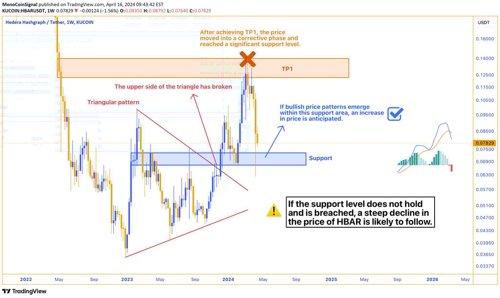 Chart showing HBAR triangular pattern breakout, reaching initial target (TP1), entering corrective p