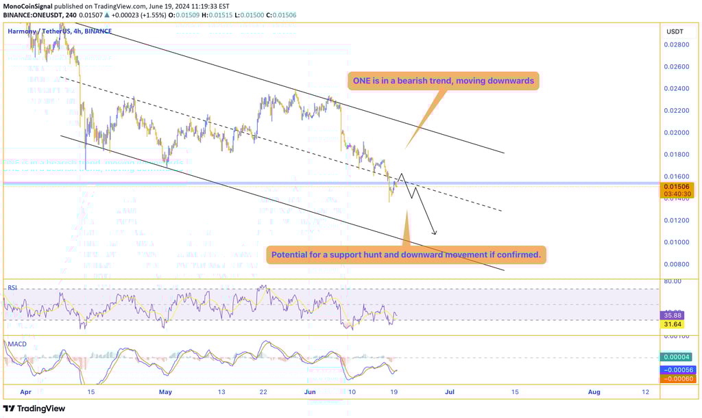 ONE price chart showing a downtrend, testing a support level within a large descending channel. The