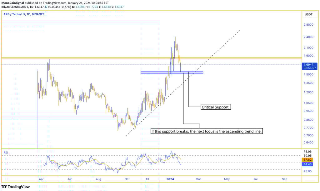 ARB analysis - Daily timeframe, critical support in the blue zone, potential for bullish patterns to
