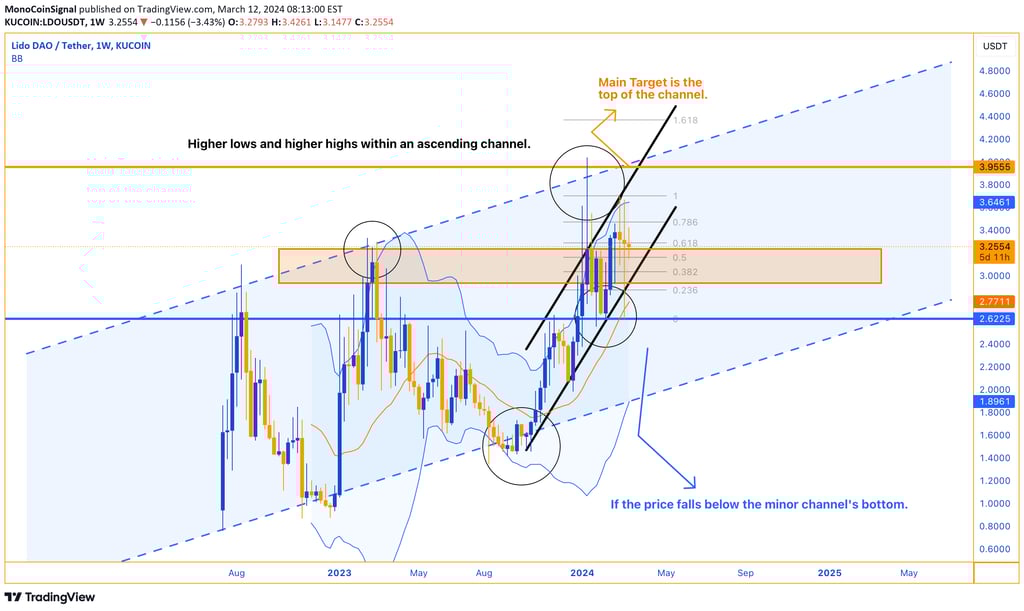 Weekly chart of Lido (LDO) depicting bullish trend within ascending channel. Price currently within 